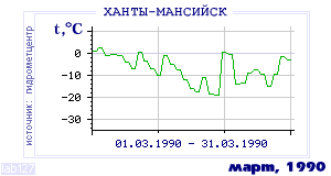 Так вела себя среднесуточная температура воздуха по г.Ханты-Мансийск в этот же месяц в один из предыдущих годов с 1892 по 1995.