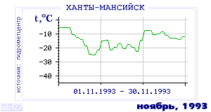 History of mean-day temperature's behavior in Hanty-Mansiisk for the current
month in one of the years in 1892-1995 period.