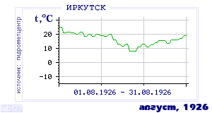 History of mean-day temperature's behavior in Irkutsk for the current
month in one of the years in 1882-1995 period.