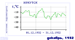 History of mean-day temperature's behavior in Irkutsk for the current
month in one of the years in 1882-1995 period.