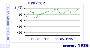 History of mean-day temperature's behavior in Irkutsk for the current
month in one of the years in 1882-1995 period.