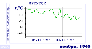 History of mean-day temperature's behavior in Irkutsk for the current
month in one of the years in 1882-1995 period.