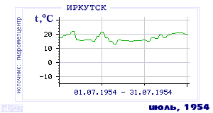 History of mean-day temperature's behavior in Irkutsk for the current
month in one of the years in 1882-1995 period.