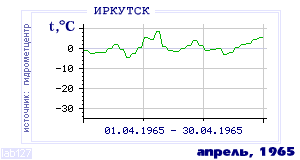 Так вела себя среднесуточная температура воздуха по г.Иркутск в этот же месяц в один из предыдущих годов с 1882 по 1995.