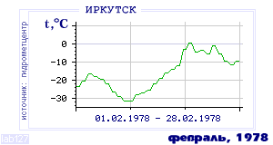 Так вела себя среднесуточная температура воздуха по г.Иркутск в этот же месяц в один из предыдущих годов с 1882 по 1995.