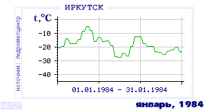History of mean-day temperature's behavior in Irkutsk for the current
month in one of the years in 1882-1995 period.