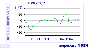 Так вела себя среднесуточная температура воздуха по г.Иркутск в этот же месяц в один из предыдущих годов с 1882 по 1995.