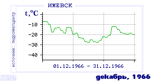 History of mean-day temperature's behavior in Izhevsk for the current
month in one of the years in 1958-1995 period.