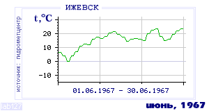 History of mean-day temperature's behavior in Izhevsk for the current
month in one of the years in 1958-1995 period.