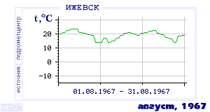 History of mean-day temperature's behavior in Izhevsk for the current
month in one of the years in 1958-1995 period.