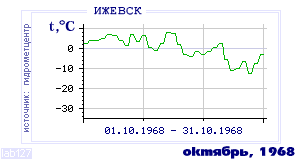 History of mean-day temperature's behavior in Izhevsk for the current
month in one of the years in 1958-1995 period.