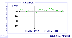 History of mean-day temperature's behavior in Izhevsk for the current
month in one of the years in 1958-1995 period.