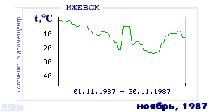 History of mean-day temperature's behavior in Izhevsk for the current
month in one of the years in 1958-1995 period.