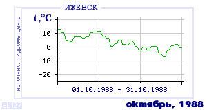 History of mean-day temperature's behavior in Izhevsk for the current
month in one of the years in 1958-1995 period.