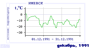 Так вела себя среднесуточная температура воздуха по г.Ижевск в этот же месяц в один из предыдущих годов с 1958 по 1995.