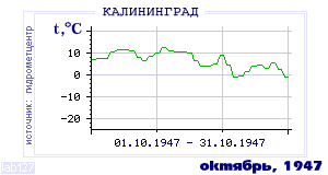 History of mean-day temperature's behavior in Kaliningrad for the current
month in one of the years in 1947-1995 period.