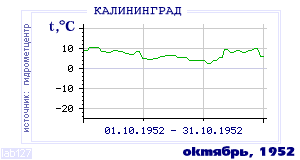 History of mean-day temperature's behavior in Kaliningrad for the current
month in one of the years in 1947-1995 period.