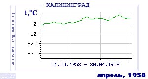 Так вела себя среднесуточная температура воздуха по г.Калининград в этот же месяц в один из предыдущих годов с 1947 по 1995.