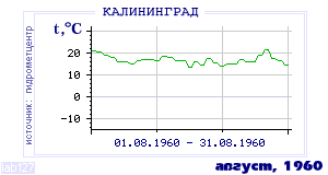 History of mean-day temperature's behavior in Kaliningrad for the current
month in one of the years in 1947-1995 period.