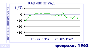 History of mean-day temperature's behavior in Kaliningrad for the current
month in one of the years in 1947-1995 period.