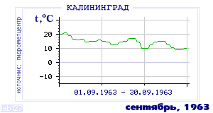 Так вела себя среднесуточная температура воздуха по г.Калининград в этот же месяц в один из предыдущих годов с 1947 по 1995.