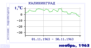 Так вела себя среднесуточная температура воздуха по г.Калининград в этот же месяц в один из предыдущих годов с 1947 по 1995.