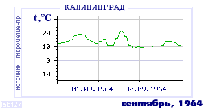 Так вела себя среднесуточная температура воздуха по г.Калининград в этот же месяц в один из предыдущих годов с 1947 по 1995.