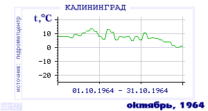 Так вела себя среднесуточная температура воздуха по г.Калининград в этот же месяц в один из предыдущих годов с 1947 по 1995.