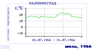 History of mean-day temperature's behavior in Kaliningrad for the current
month in one of the years in 1947-1995 period.