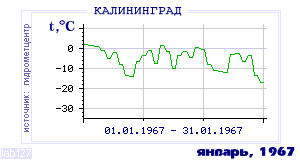 Так вела себя среднесуточная температура воздуха по г.Калининград в этот же месяц в один из предыдущих годов с 1947 по 1995.