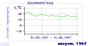 History of mean-day temperature's behavior in Kaliningrad for the current
month in one of the years in 1947-1995 period.