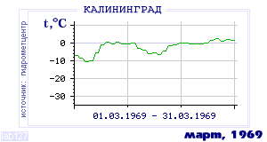 Так вела себя среднесуточная температура воздуха по г.Калининград в этот же месяц в один из предыдущих годов с 1947 по 1995.