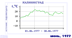 Так вела себя среднесуточная температура воздуха по г.Калининград в этот же месяц в один из предыдущих годов с 1947 по 1995.