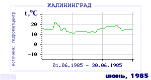 Так вела себя среднесуточная температура воздуха по г.Калининград в этот же месяц в один из предыдущих годов с 1947 по 1995.