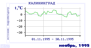 History of mean-day temperature's behavior in Kaliningrad for the current
month in one of the years in 1947-1995 period.