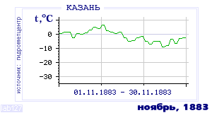 History of mean-day temperature's behavior in Kazan' for the current
month in one of the years in 1881-1995 period.