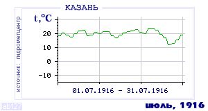 History of mean-day temperature's behavior in Kazan' for the current
month in one of the years in 1881-1995 period.