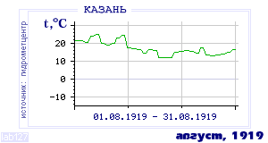History of mean-day temperature's behavior in Kazan' for the current
month in one of the years in 1881-1995 period.