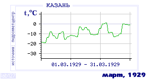 Так вела себя среднесуточная температура воздуха по г.Казань в этот же месяц в один из предыдущих годов с 1881 по 1995.
