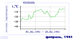 History of mean-day temperature's behavior in Kazan' for the current
month in one of the years in 1881-1995 period.