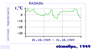 History of mean-day temperature's behavior in Kazan' for the current
month in one of the years in 1881-1995 period.