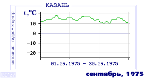 Так вела себя среднесуточная температура воздуха по г.Казань в этот же месяц в один из предыдущих годов с 1881 по 1995.