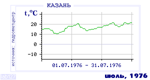 History of mean-day temperature's behavior in Kazan' for the current
month in one of the years in 1881-1995 period.