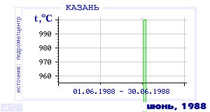 History of mean-day temperature's behavior in Kazan' for the current
month in one of the years in 1881-1995 period.