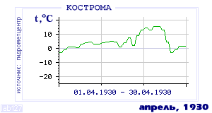 History of mean-day temperature's behavior in Chita for the current
month in one of the years in 1890-1995 period.