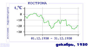 History of mean-day temperature's behavior in Kostroma for the current
month in one of the years in 1925-1995 period.
