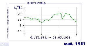 History of mean-day temperature's behavior in Kostroma for the current
month in one of the years in 1925-1995 period.