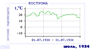 History of mean-day temperature's behavior in Kostroma for the current
month in one of the years in 1925-1995 period.