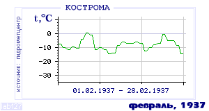 History of mean-day temperature's behavior in Kostroma for the current
month in one of the years in 1925-1995 period.