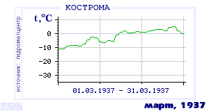 History of mean-day temperature's behavior in Kostroma for the current
month in one of the years in 1925-1995 period.
